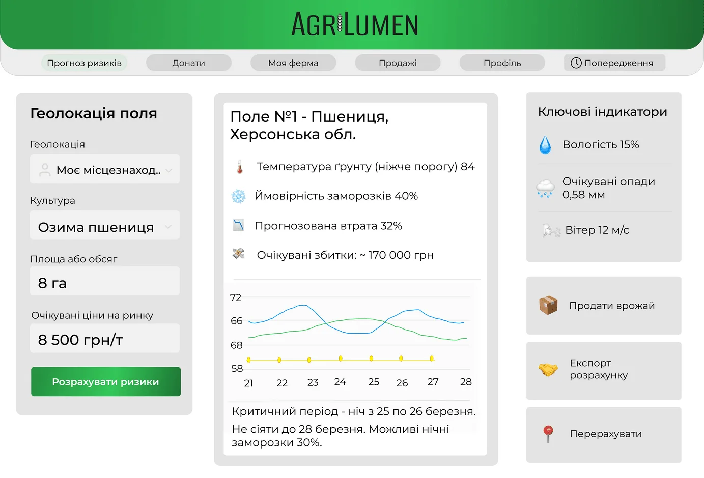 Aerial farmland merging into a financial risk dashboard with weather layers and visible uncertainty bands.