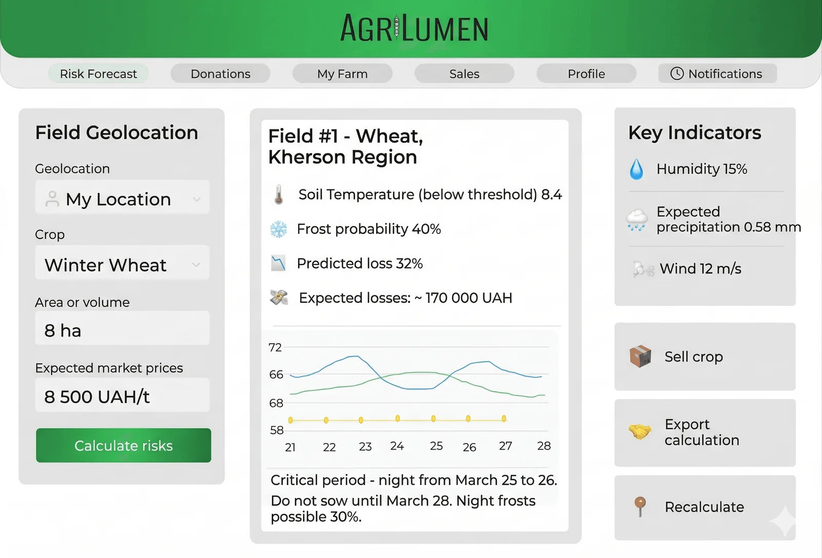 Aerial farmland merging into a financial risk dashboard with weather layers and visible uncertainty bands.