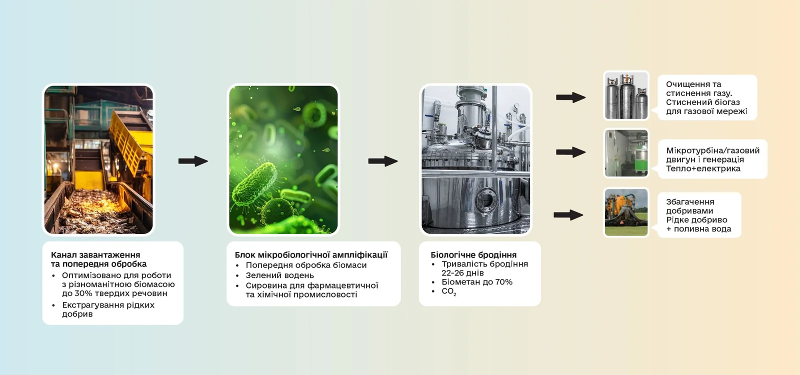 Editorial hero for “Agglomeration Biogas and CHP Platform”: infrastructure, people and the project’s core technical intervention, without implying that the project is complete.