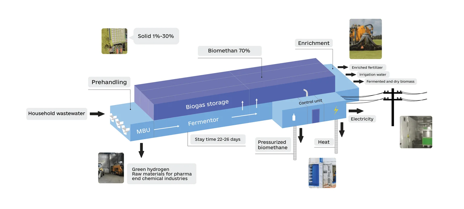 Editorial hero for “Agglomeration Biogas and CHP Platform”: infrastructure, people and the project’s core technical intervention, without implying that the project is complete.