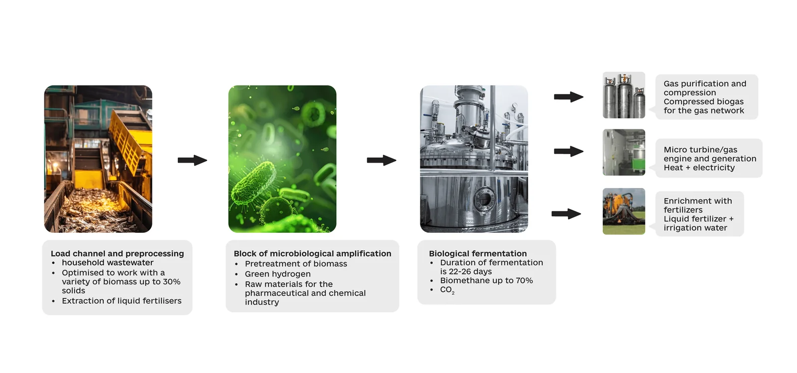 Editorial hero for “Agglomeration Biogas and CHP Platform”: infrastructure, people and the project’s core technical intervention, without implying that the project is complete.